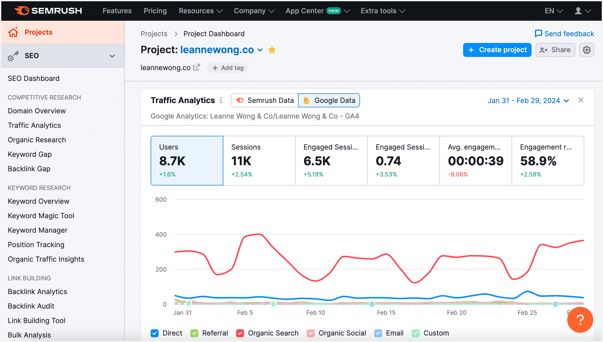 Semrush Dashboard